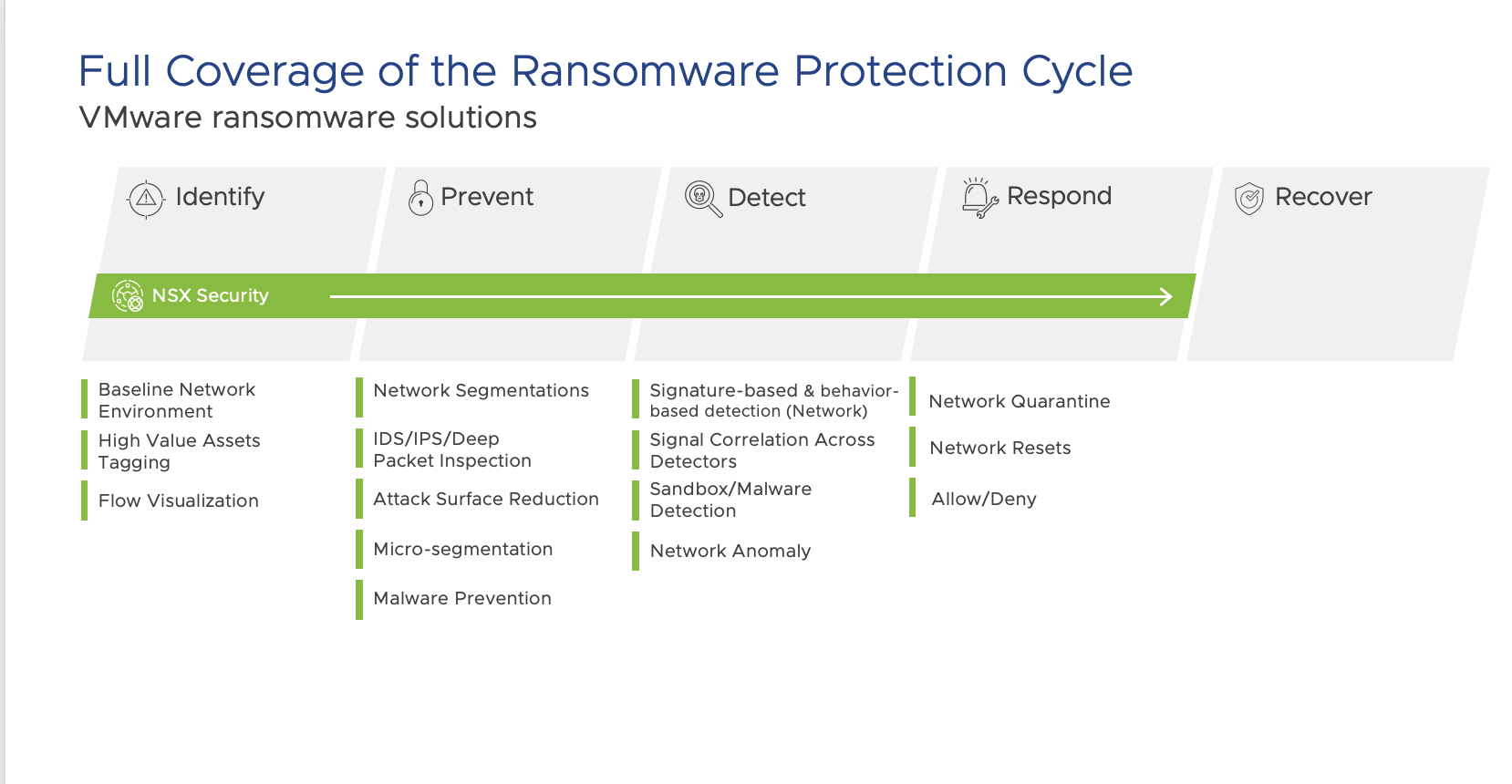 NSX coverage of the Ransomware Lifecycle