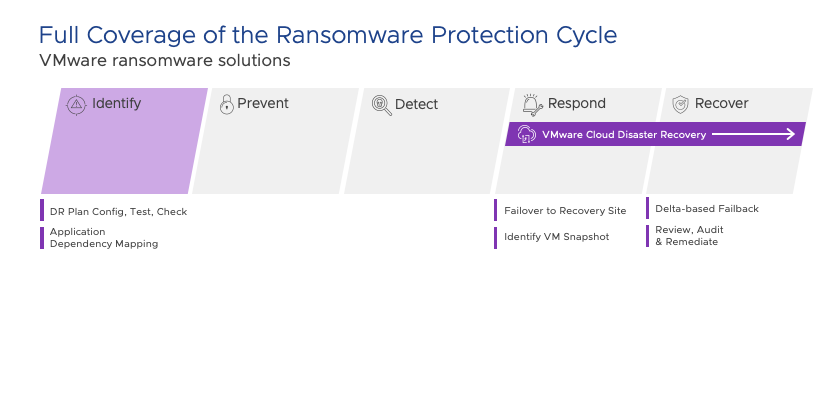 VCDR coverage of Ransomware Lifecycle