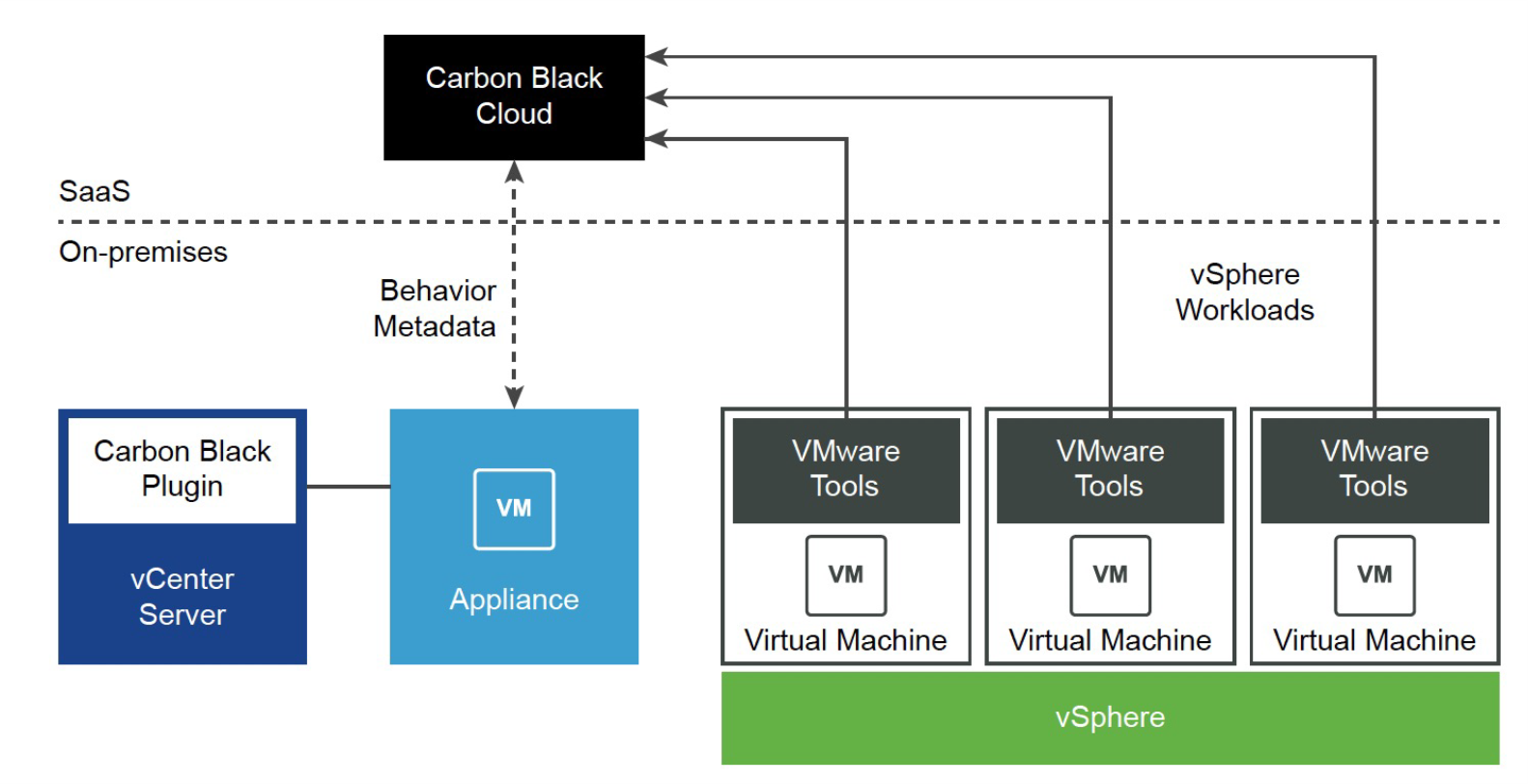 Vmware api. Архитектура VMWARE. Cloud workload Protection platform функции. Carbon Black Analysis Assembly.