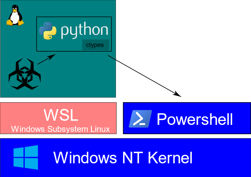 Windows Subsystem for Linux (WSL): Threats Still Lurk Below the  (Sub)Surface - Lumen